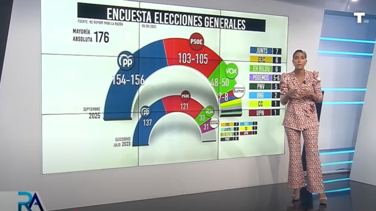 VOX se DISPARA y ya es el partido preferido entre los HOMBRES de entre 25 y 34 años