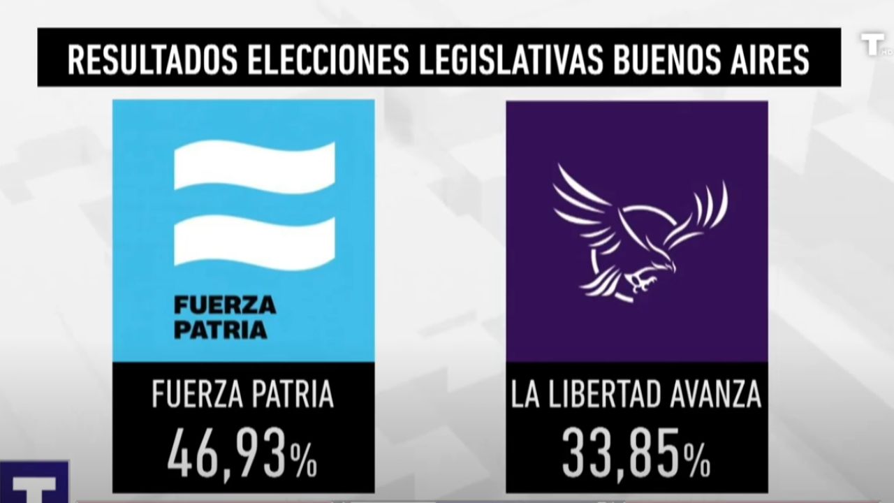 Milei pierde en Buenos Aires… pero apunta a 2027