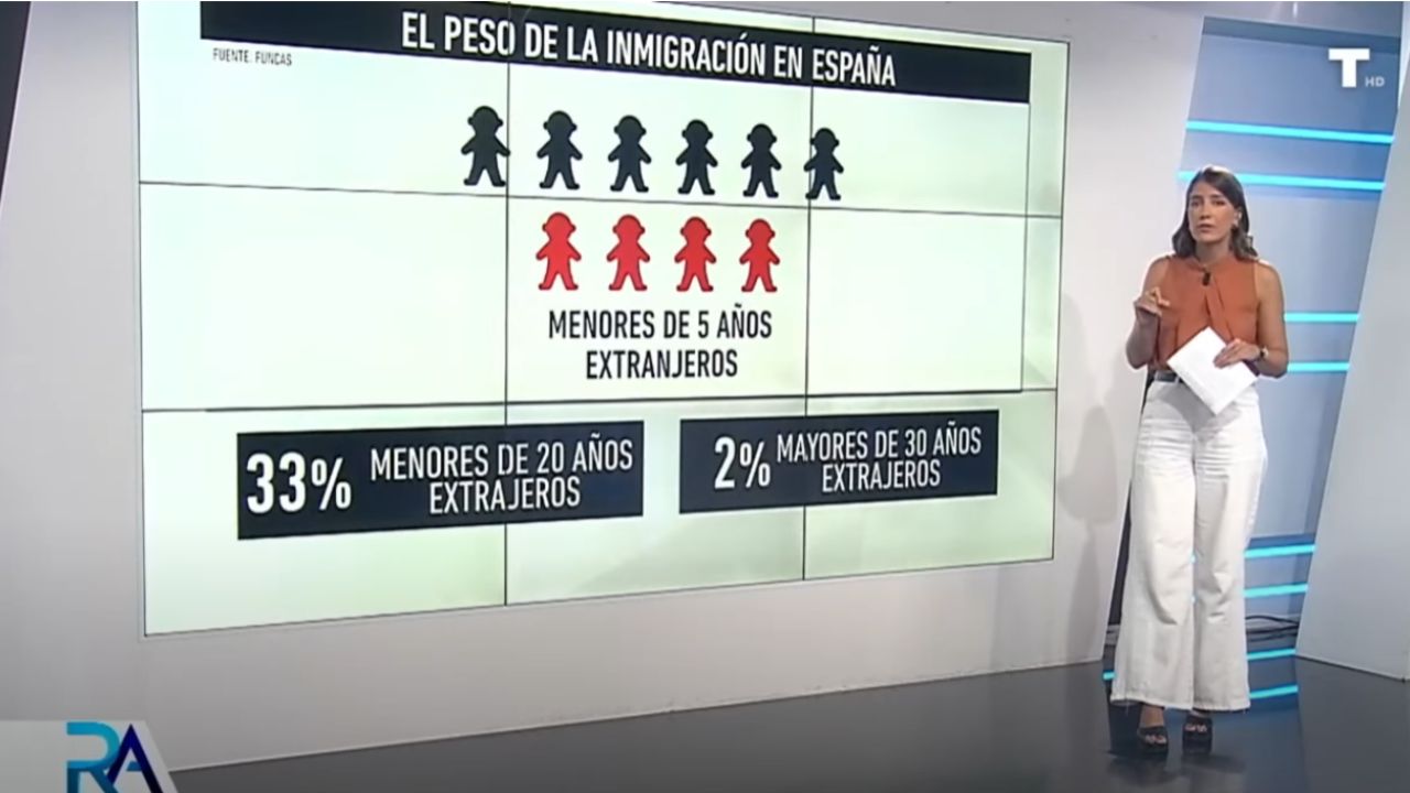 4 de cada 10 menores de 5 años en España ya son EXTRANJEROS: La mitad no se siente español