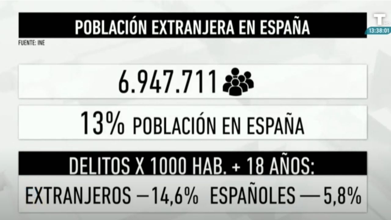 El maquillaje estadístico de los datos de la delincuencia a manos de inmigrantes ilegales