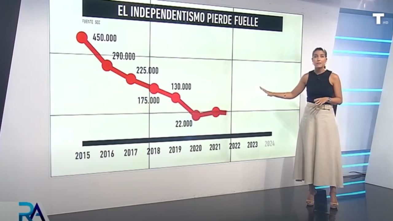 Las CIFRAS desvelan cómo empezó a desinflarse AÑOS antes de que llegara a la Generalitat