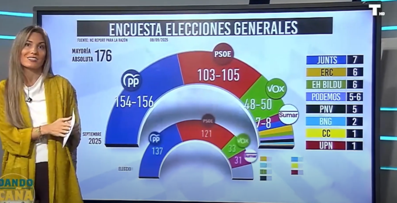 VOX, el único partido que sube en las encuestas electorales