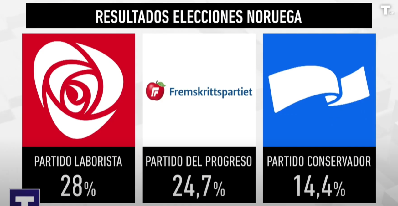 El ‘VOX’ de Noruega da la sorpresa en las elecciones