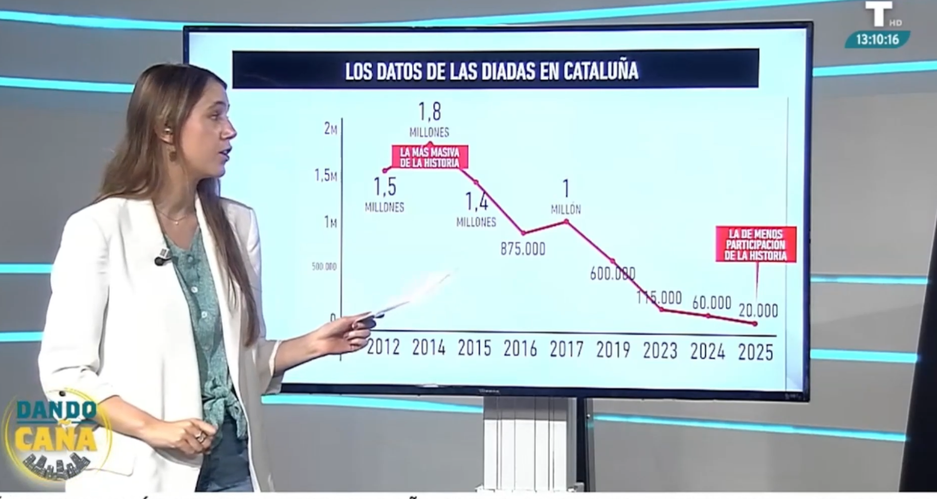 El separatismo pierde fuelle en la Diada: solo asistieron 28.000 personas