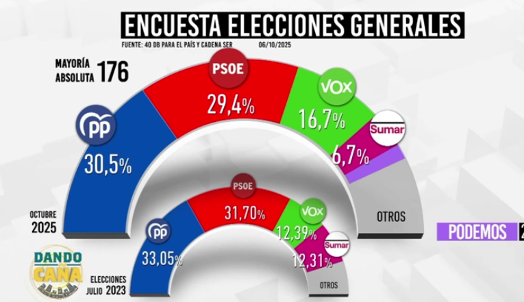 Zapatero pide recuperar a Ximo Puig en Valencia ante la brutal subida de PP y VOX