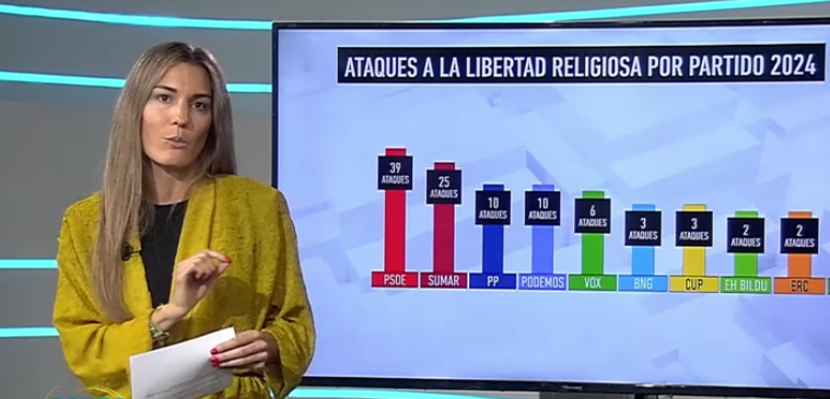 El Gobierno de Sánchez acapara el 26% de los ataques a la libertad religiosa