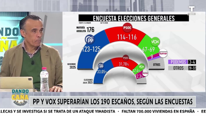 PP y VOX superarían los 190 escaños, según las últimas encuestas