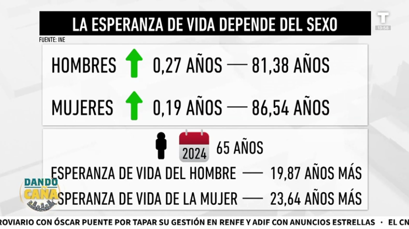 La esperanza de vida crece en España mientras se estanca la natalidad