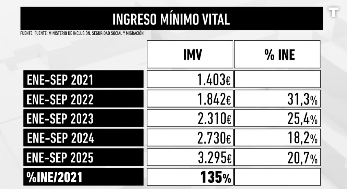 El ingreso mínimo vital se crea para solventar un problema de la pandemia y se ha quedado instituido