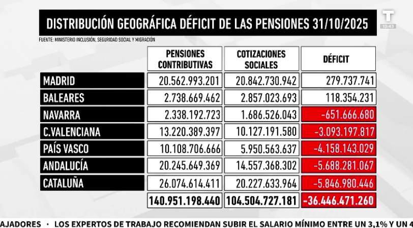 Solo Madrid y Baleares consiguen un superávit de las pensiones contributivas