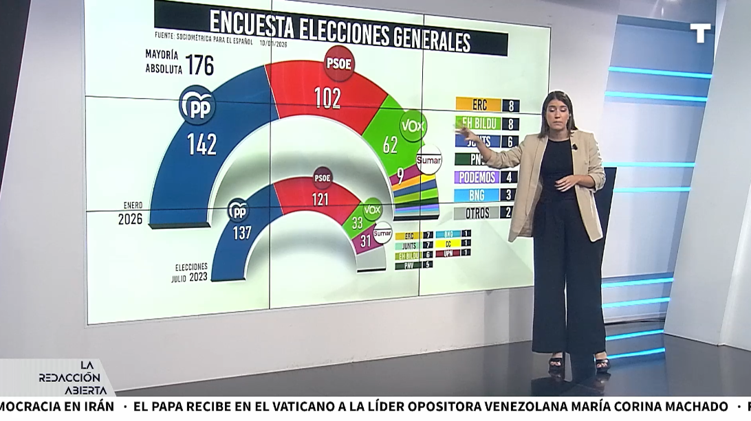 ¡BOMBA electoral! Tres sondeos de DISTINTO SIGNO sitúan a VOX a solo 40 escaños del PSOE RIVALIZANDO por el segundo puesto