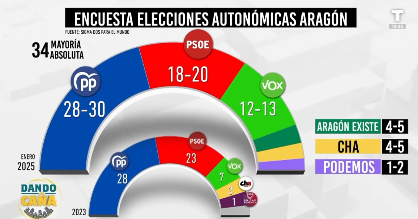PP y VOX, al alza en las encuestas electorales para las elecciones de Aragón