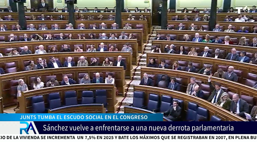 Junts, PP y VOX humillan a Sánchez tumbando el escudo social