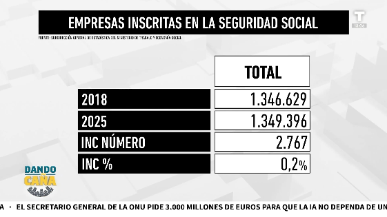 Disminución de empresas afiliadas a la Seguridad Social, otra consecuencia del sanchismo