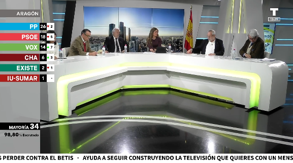 Debacle histórica del PSOE en Aragón