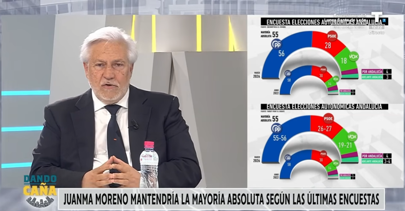El PP conseguiría la mayoría absoluta en Andalucía según las últimas encuestas