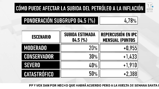 Así afectará la subida del petróleo a la inflación