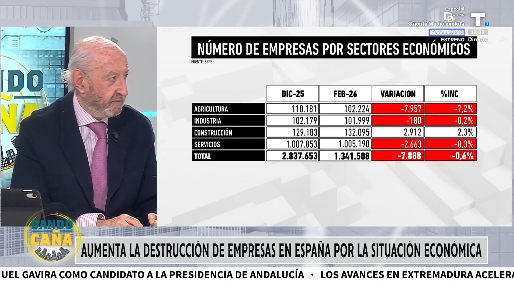 Aumenta la destrucción de empresas por la situación económica