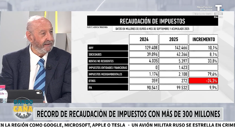 Sánchez rompe el récord de recaudación de impuestos con más de 300 millones