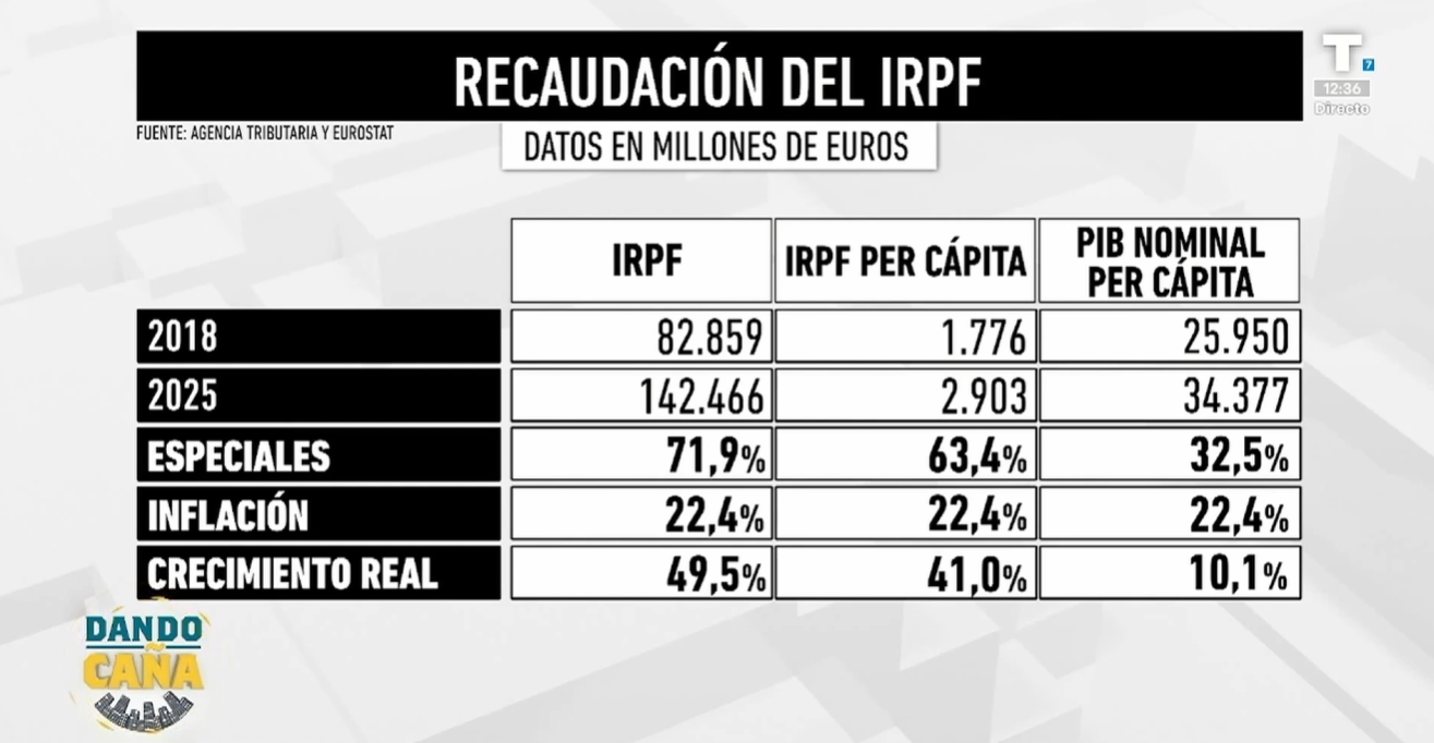 El Gobierno se hará DE ORO tras la declaración de la renta