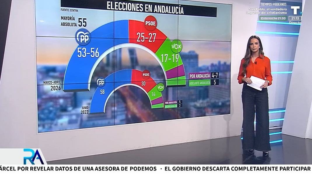 El CIS andaluz irrumpe en campaña: el PP acaricia la mayoría absoluta mientras el PSOE se desploma