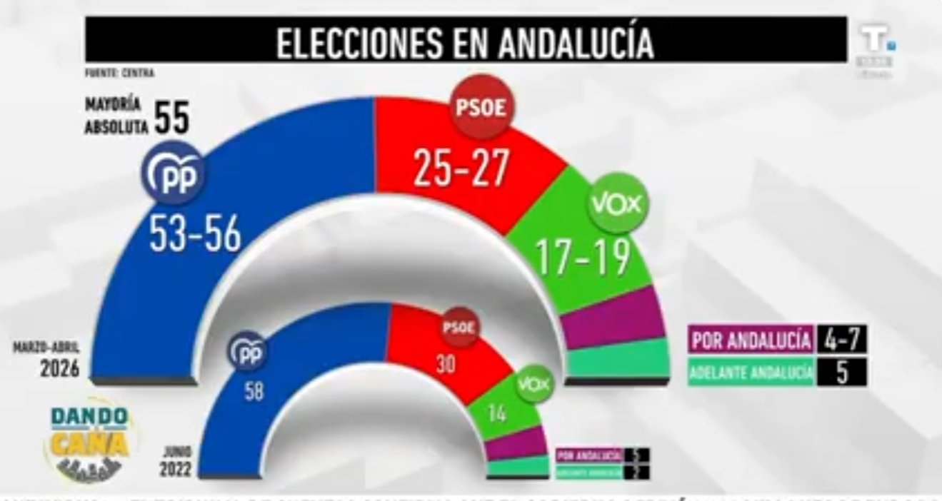 Juanma Moreno, al borde la mayoría absoluta mientras el PSOE tema una fuerte caída