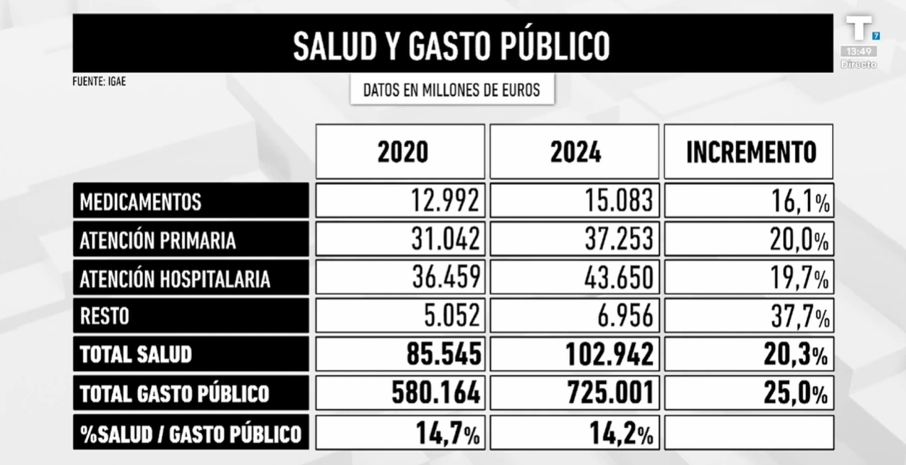 El Gobierno cada vez gasta menos en SALUD