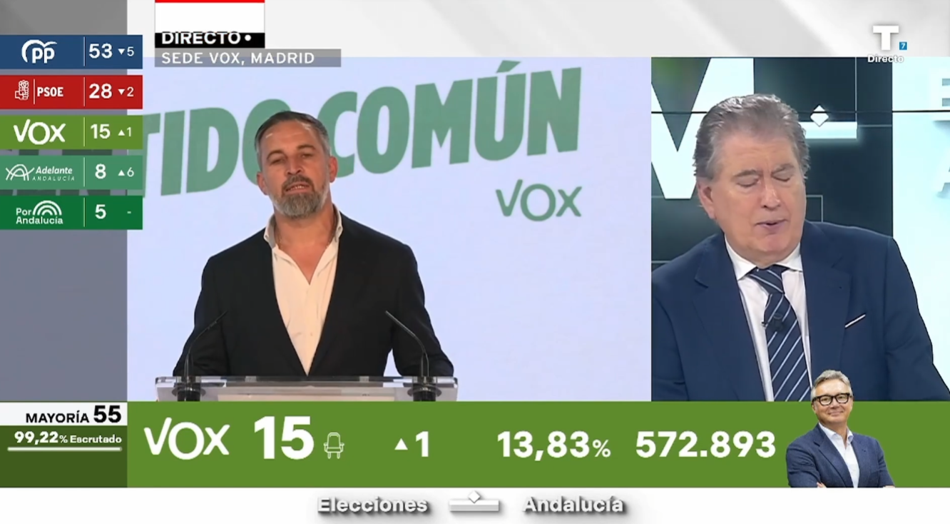 El PP gana pero no logra la mayoría absoluta y dependerá de VOX