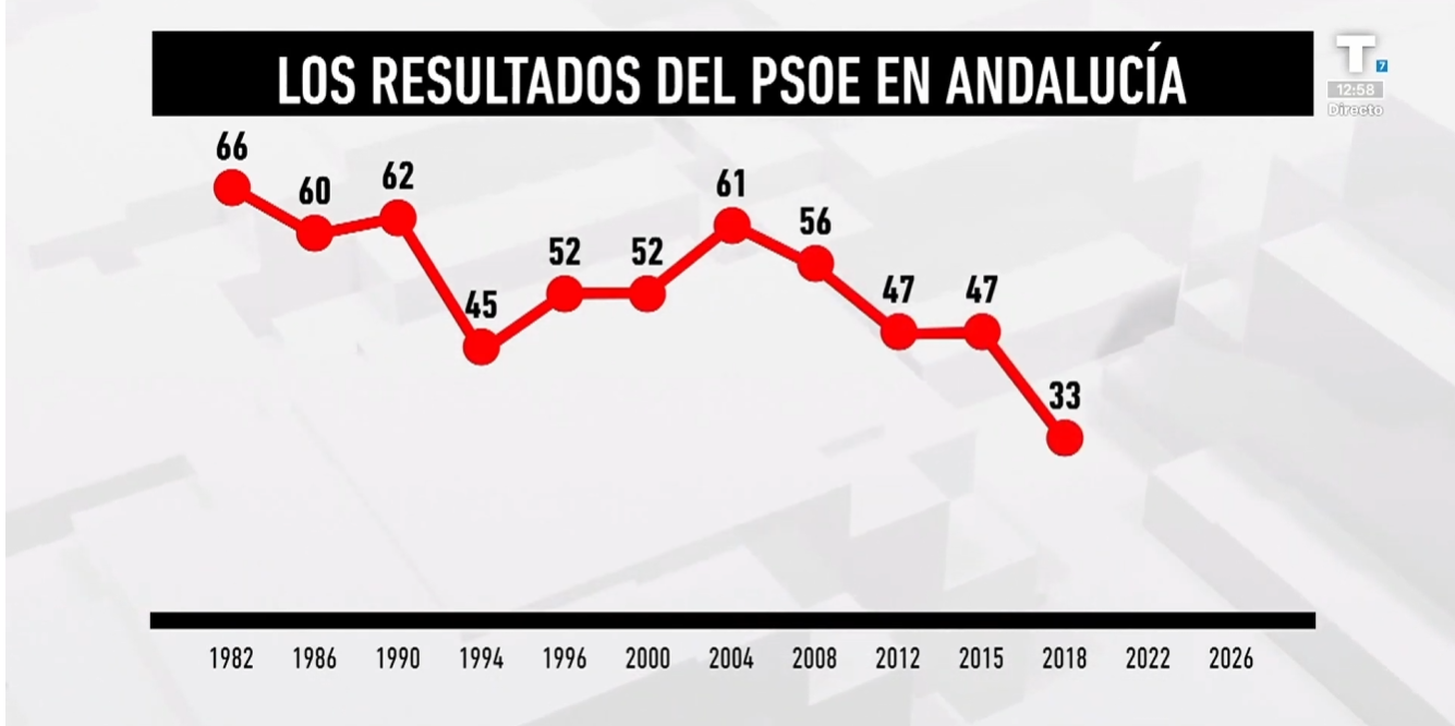 María Jesús hace historia y cosecha los peores resultados en la historia del PSOE de Andalucía