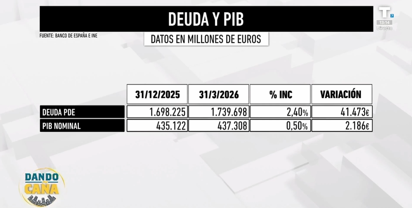 Aumenta la riqueza a cambio de endeudar, cada vez más, a los españoles