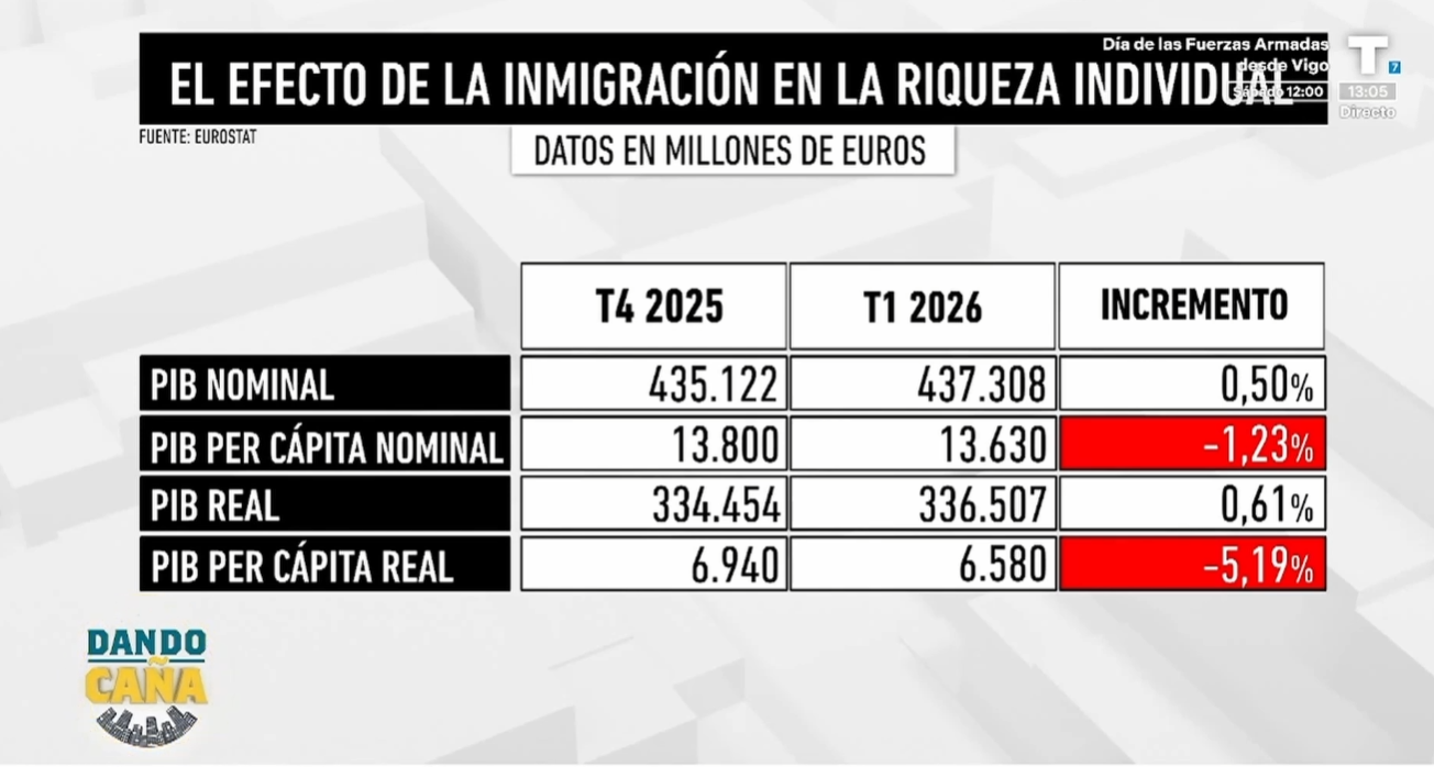 Los españoles, más empobrecidos por la inmigración