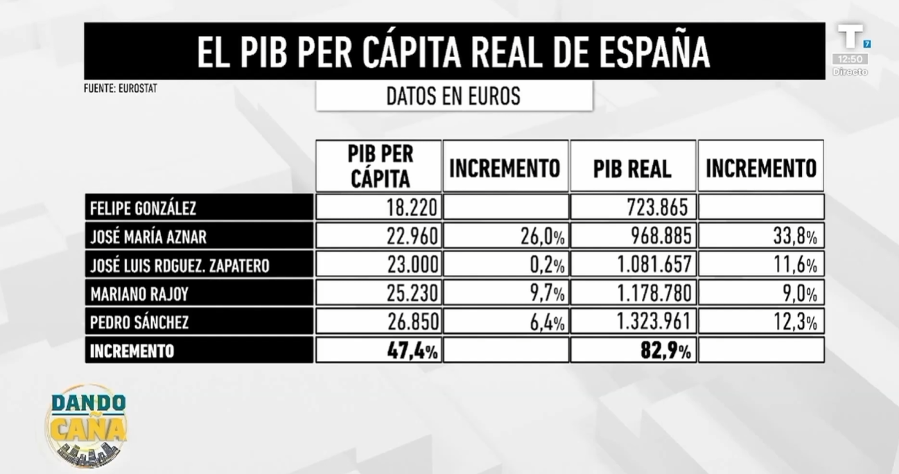 Riera demuestra que Sánchez es el presidente que más ha destrozado la economía