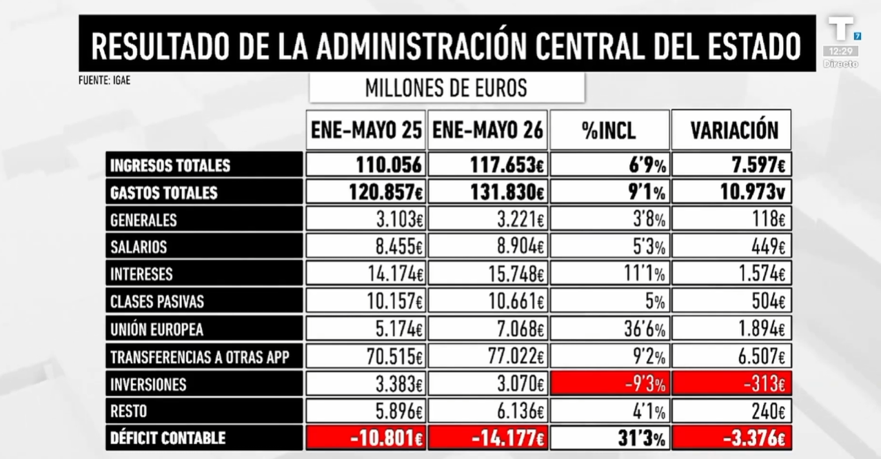 Riera analiza el resultado de la Administración Central del Estado