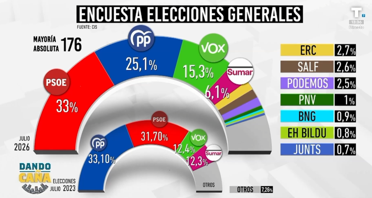 Tezanos vuelve a dar la victoria al PSOE a pesar de las condenas por corrupción