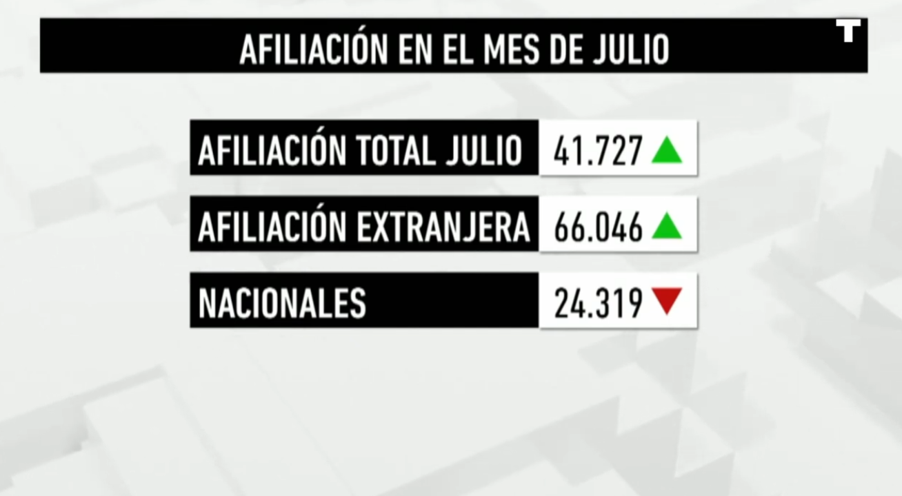El Gobierno español presume de récord histórico de empleo y de más de 22 millones de afiliados