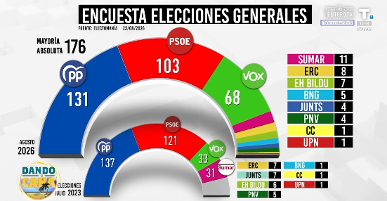 La encuesta sobre las elecciones generales deja tambaleando al PSOE