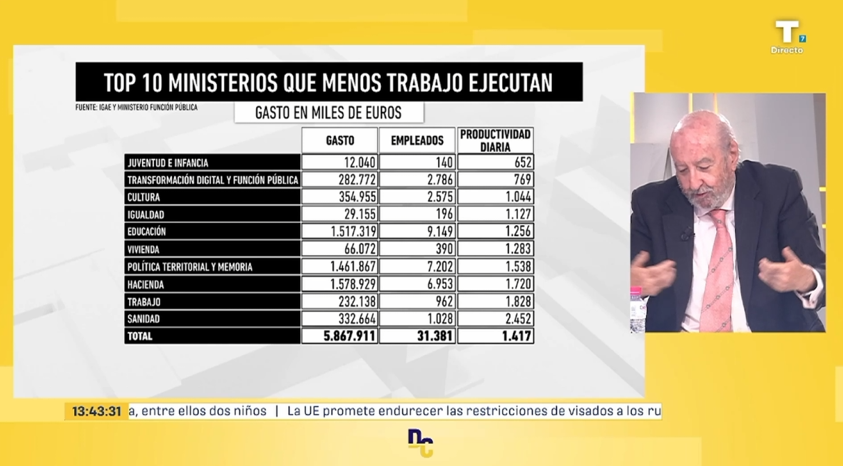 José Ramón Riera analiza los 10 ministerios que menos trabajo ejecutan