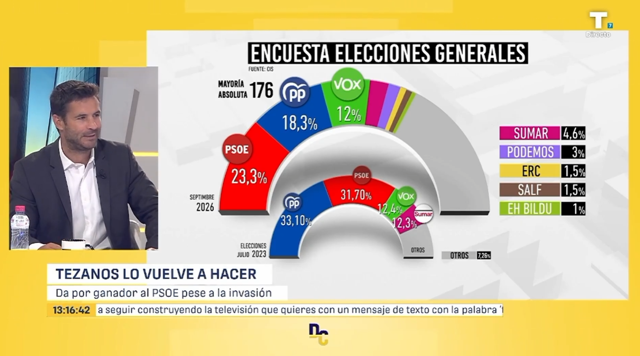 El CIS da la victoria al PSOE tras la invasión a Ceuta