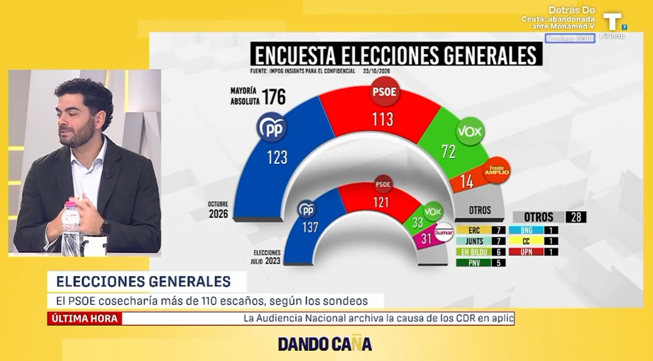 Javier Pérez se lleva las manos a la cabeza con los resultados del PSOE en las encuestas